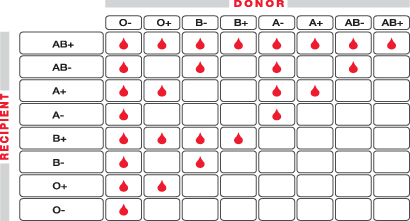 Blood Product Compatibility Chart