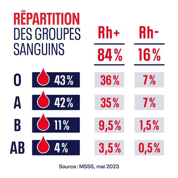 Tableau illustrant la répartition des groupes sanguins au Québec